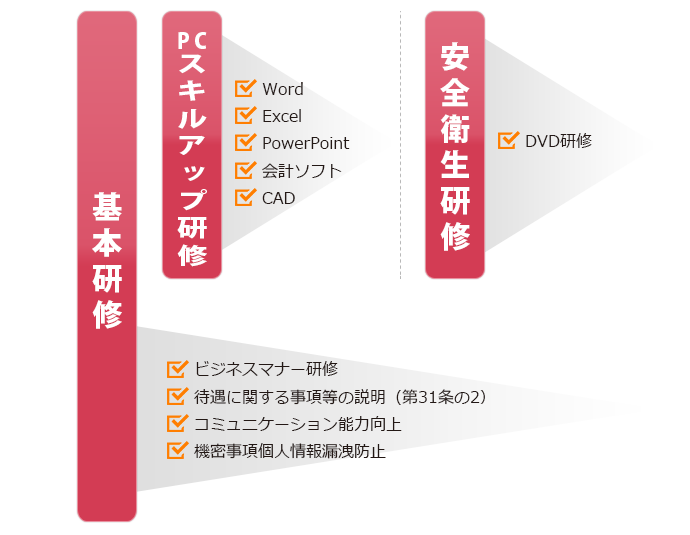 派遣前研修/専門技術研修