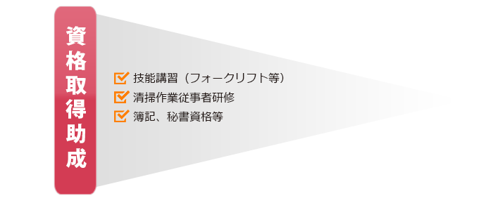 維持向上研修